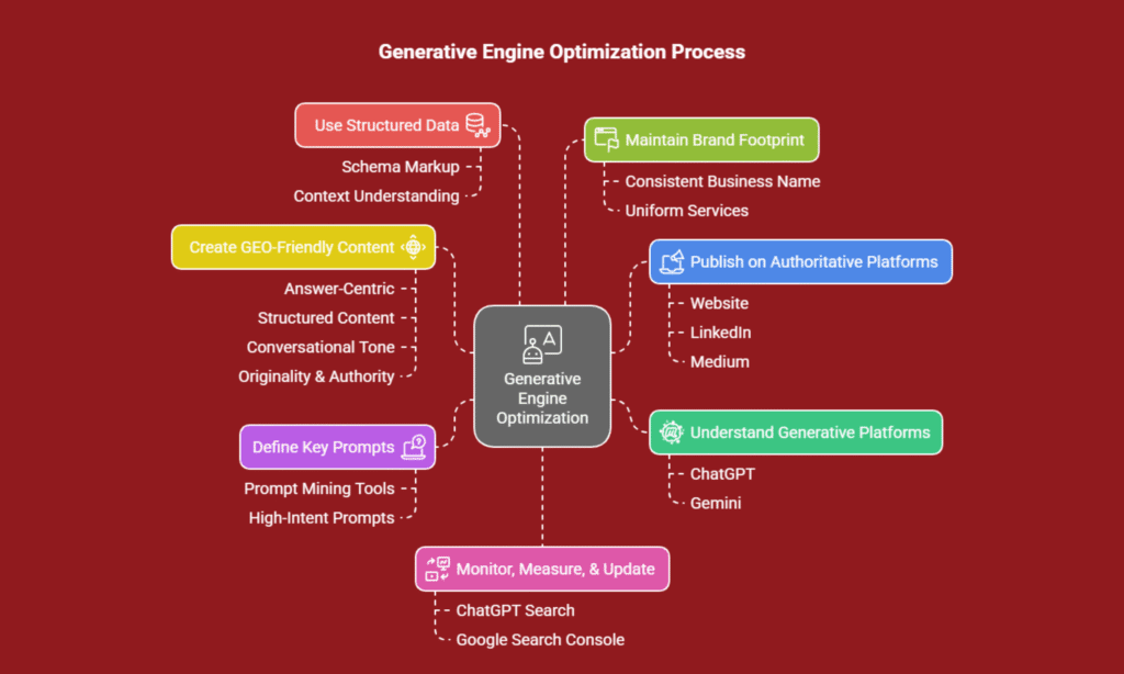Our Generative Engine Optimization (GEO) Process