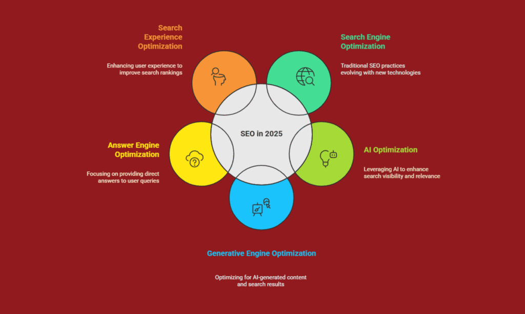 SEO in 2025